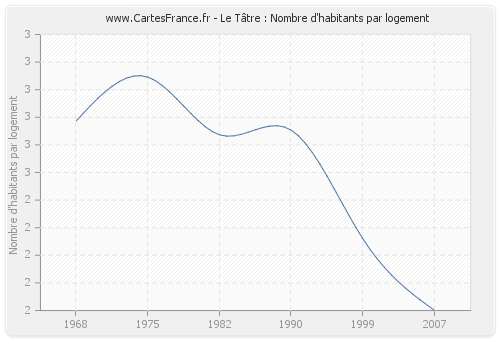 Le Tâtre : Nombre d'habitants par logement